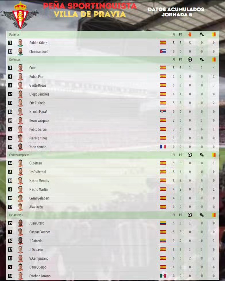 Como cada semana os dejamos las estadísticas de nuestros jugadores acumulados a final de la jornada.
