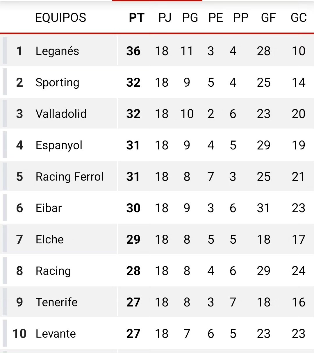 A pesar de un fin de semana negro para nuestro equipo donde se veía que perdíamos 3 puntos con el colista nuestra posición no ha cambiado. Los equipos de arriba nos hemos dejado puntos y todo sigue igual . #puxasporting
