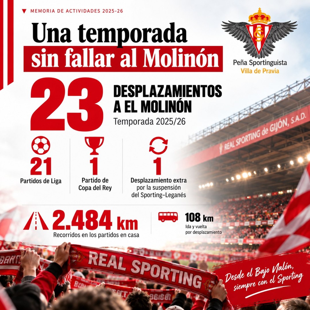 🔴⚪ ¡UNA TEMPORADA SIN FALLAR AL MOLINÓN!
🚌 23 desplazamientos a El Molinón en la temporada 2025/26:
⚽ 21 partidos de Liga
🏆 1 partido de Copa del Rey
🔁 1 viaje extra por la suspensión del Sporting–Leganés
📍 2.484 kilómetros recorridos desde el Bajo Nalón para acompañar al Real Sporting de Gijón (@realsporting).
❤️🤍 ¡Gracias a todos los que lo hicisteis posible!
📖 Memoria de Actividades 2025/26 · Peña Sportinguista Villa de Pravia.
¡SIEMPRE CON EL SPORTING! 🔴⚪
#PeñaSportinguistaVil