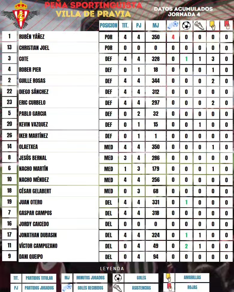 Como cada semana, os dejamos las estadísticas acumuladas de nuestra plantilla. @realsporting a seguir sumando esta semana.