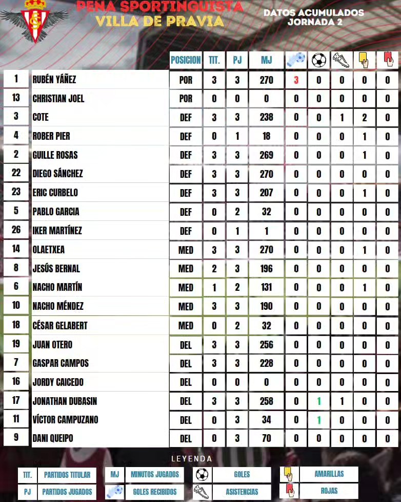 Aquí dejamos las estadísticas acumuladas a la jornada 3.