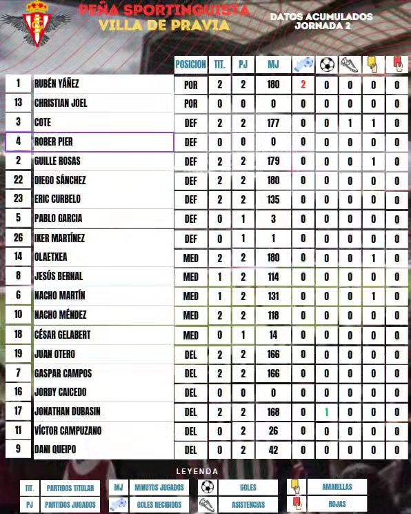 Estadísticas acumuladas en la jornada 2 de nuestro equipo