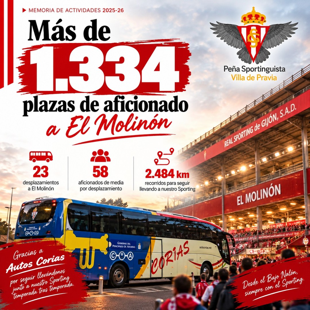 🔴⚪ ¡MÁS DE 1.300 PLAZAS OCUPADAS RUMBO AL MOLINÓN! 🚌
Seguimos repasando nuestra temporada 2025/26 en cifras.
📊 1.334 plazas de aficionado en los desplazamientos a El Molinón.
👥 58 aficionados de media por viaje.
🚌 En la mayoría de los partidos en casa fue necesario contar con dos autobuses para llevar a nuestra afición.
❤️🤍 ¡Gracias a todos los que viajasteis con nosotros y seguís llevando el sentimiento rojiblanco desde el Bajo Nalón hasta El Molinón!
¡PUXA SPORTING! 🔴⚪
@autos_cor