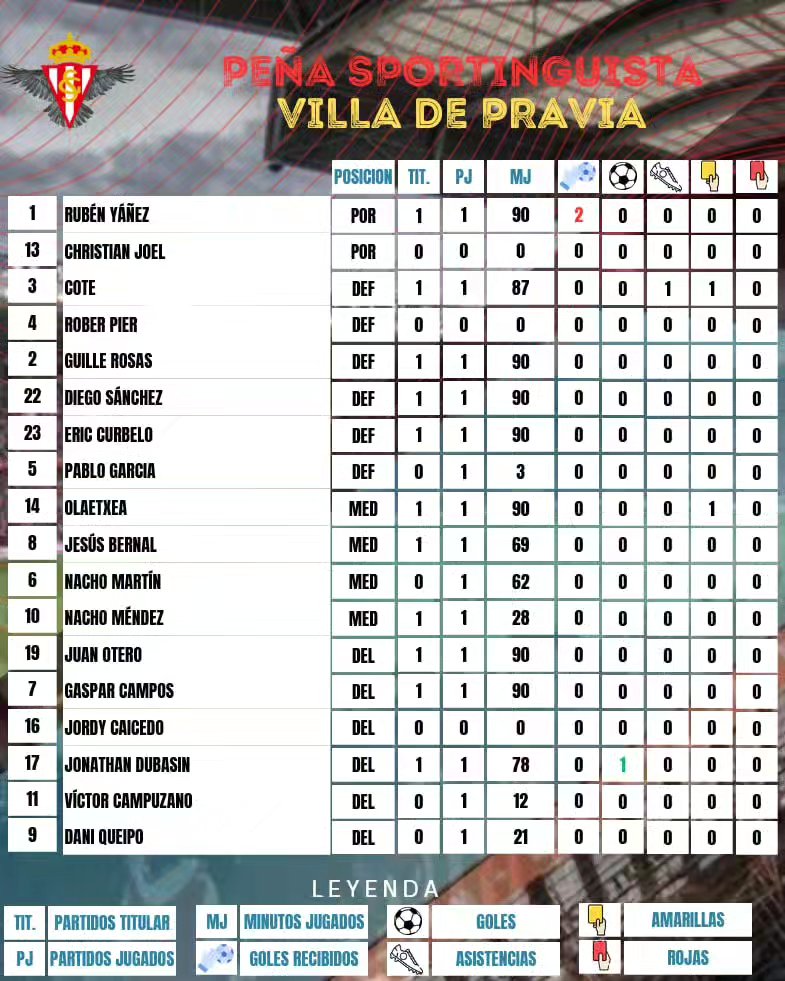 Aquí os dejamos estadísticas de nuestro equipo. Jornada tras jornada intentaremos tenerlo actualizado para así a final de temporada poder ver el rendimiento de cada uno de nuestros jugadores